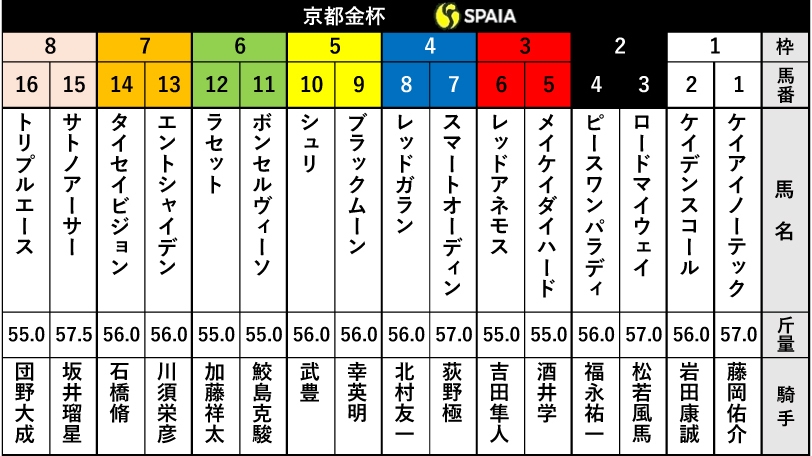 京都金杯2021出馬表