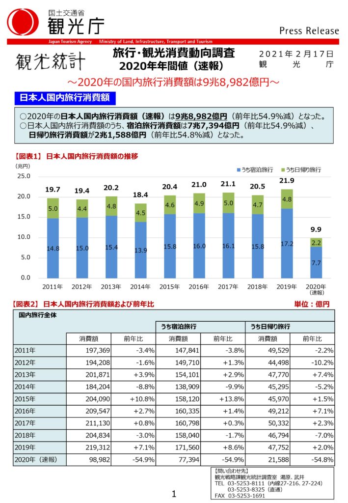 日本人国内旅行消費額(速報)