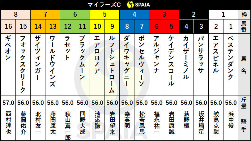 大阪 堺 貝塚 旅行社 旅行会社 旅行 JRA マイラーズカップ 競馬 予想