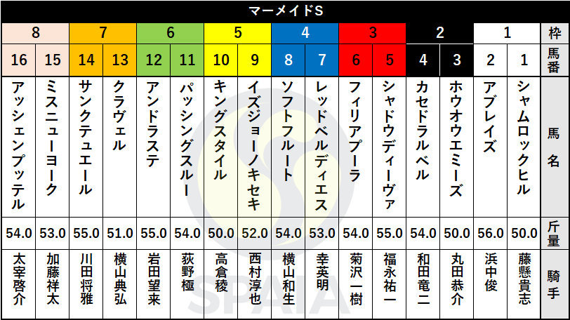 SPAIA 大阪 阪神 マーメイド 出馬表
