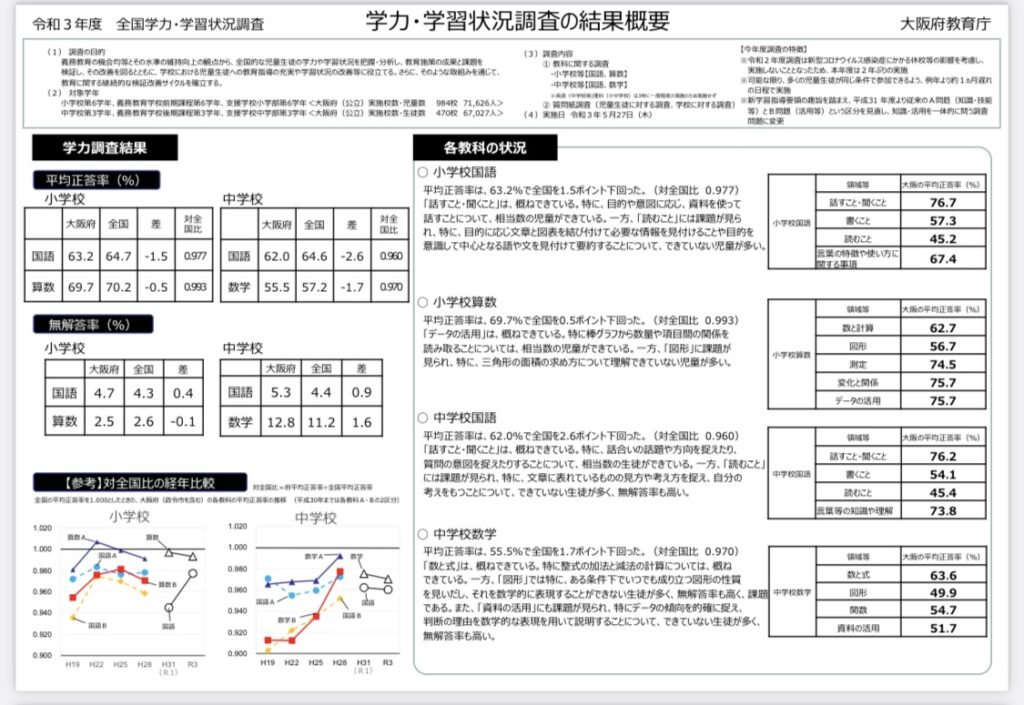 全国学力学習状況調査の結果　大阪府教育庁　結果該当　pdf